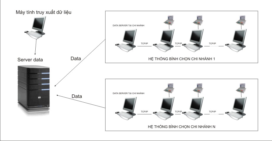 hệ thống đánh giá giao dịch